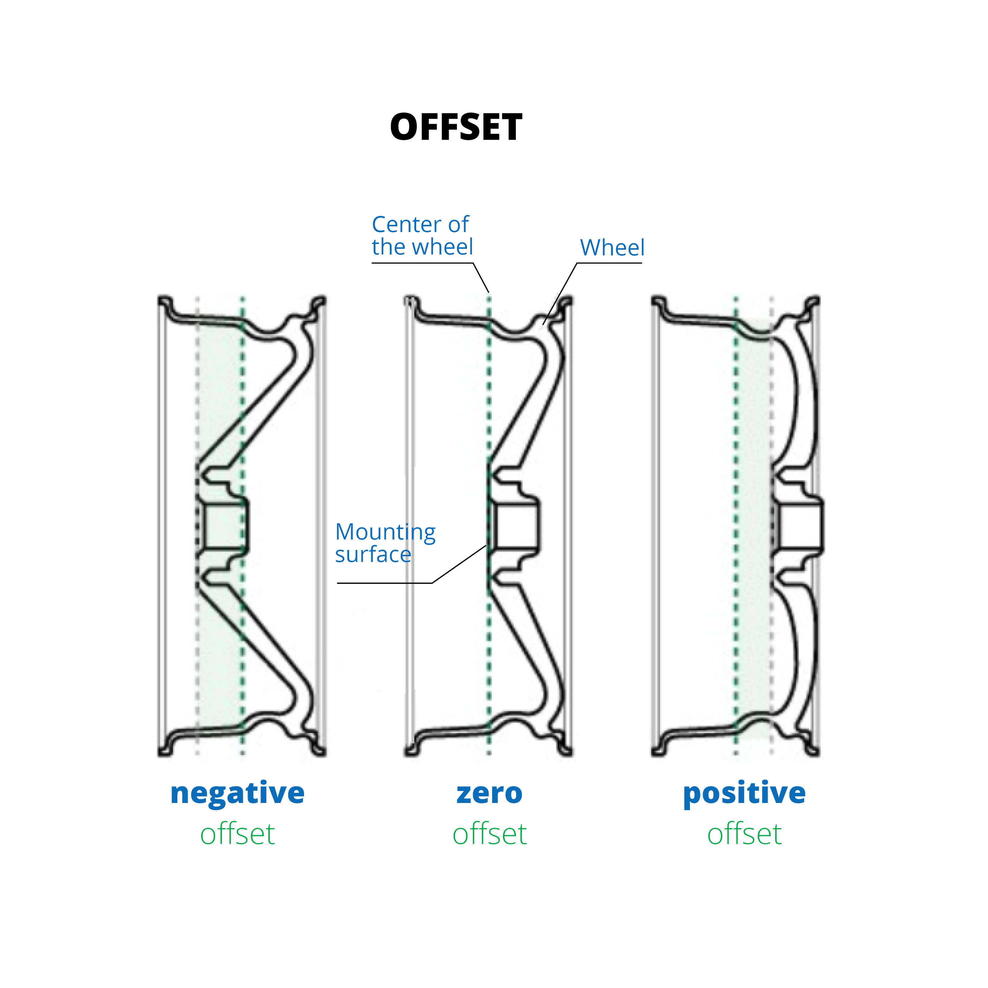 Wheels How do we know if a wheel is compatible on our vehicle? Help